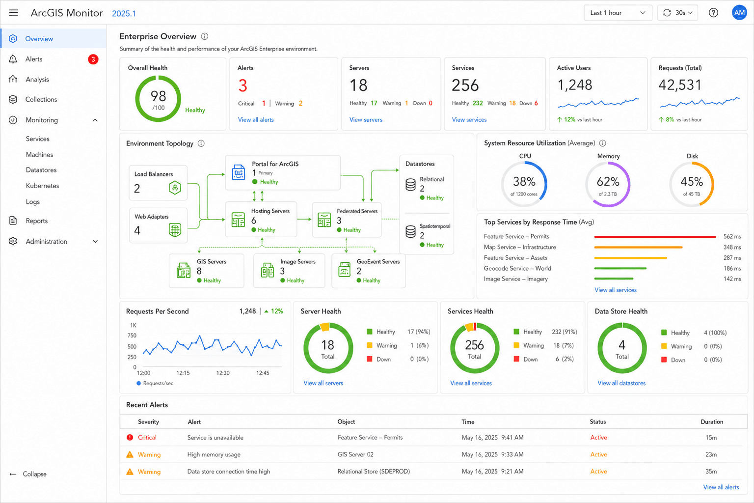 ArcGIS Monitor dashboard showing system health